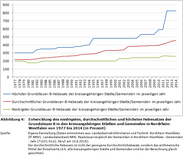 Entwicklung des niedrigsten, durchschnittlichen und höchsten Hebesatzes der Grundsteuer B in den kreisangehörigen Städten und Gemeinden in Nordrhein-Westfalen von 1977 bis 2014 (in Prozent)