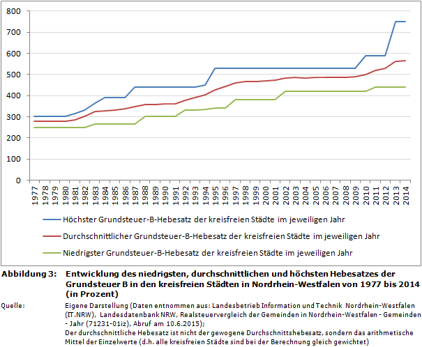 Entwicklung des niedrigsten, durchschnittlichen und höchsten Hebesatzes der Grundsteuer B in den kreisfreien Städten in Nordrhein-Westfalen von 1977 bis 2014 (in Prozent)