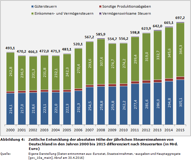 Zeitliche Entwicklung der absoluten Höhe der jährlichen Steuereinnahmen von Deutschland in den Jahren 2000 bis 2015 differenziert nach Steuerarten (Steuern in Mrd. Euro)