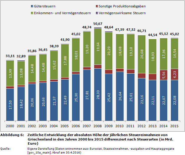 Zeitliche Entwicklung der absoluten Höhe der jährlichen Steuereinnahmen von Griechenland in den Jahren 2000 bis 2015 differenziert nach Steuerarten (Steuern in Mrd. Euro)