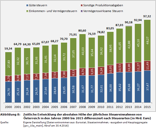 Zeitliche Entwicklung der absoluten Höhe der jährlichen Steuereinnahmen von Österreich in den Jahren 2000 bis 2015 differenziert nach Steuerarten (Steuern in Mrd. Euro)