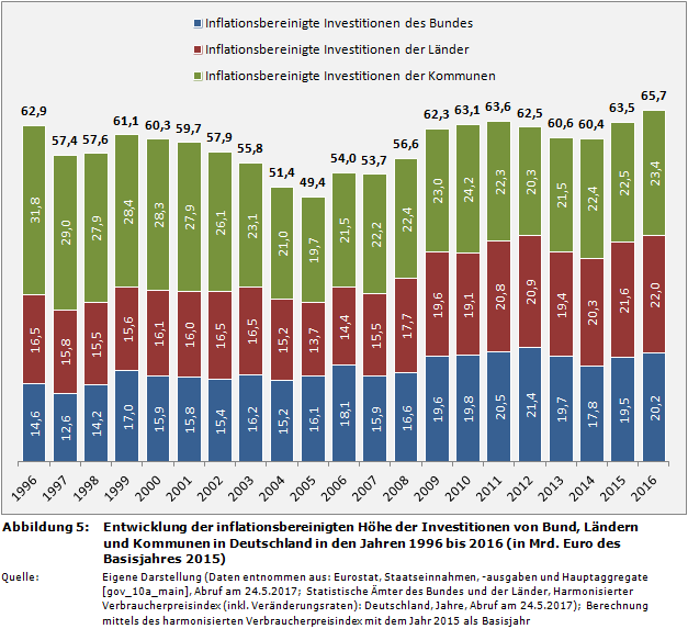 Entwicklung der inflationsbereinigten Höhe der Investitionen von Bund, Ländern und Kommunen in Deutschland in den Jahren 1996 bis 2016 (in Mrd. Euro des Basisjahres 2015)