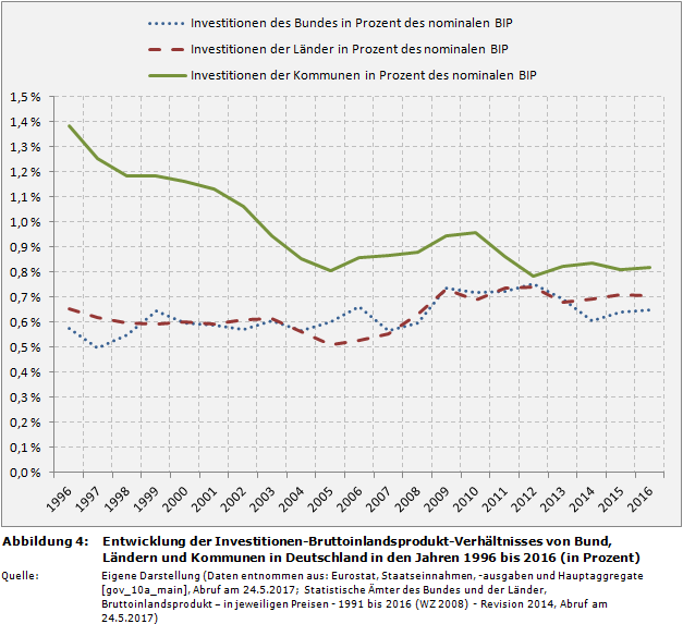 Entwicklung der Investitionen-Bruttoinlandsprodukt-Verhältnisses von Bund, Ländern und Kommunen in Deutschland in den Jahren 1996 bis 2016 (in Prozent)