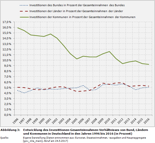 Entwicklung des Investitionen-Gesamteinnahmen-Verhältnisses von Bund, Ländern und Kommunen in Deutschland in den Jahren 1996 bis 2016 (in Prozent)