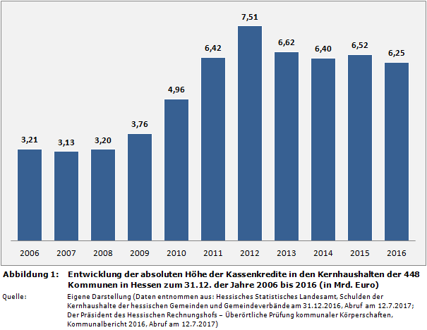 Hessenkasse: Entwicklung der absoluten Höhe der Kassenkredite in den Kernhaushalten der 448 Kommunen in Hessen zum 31.12. der Jahre 2006 bis 2016 (in Mrd. Euro)