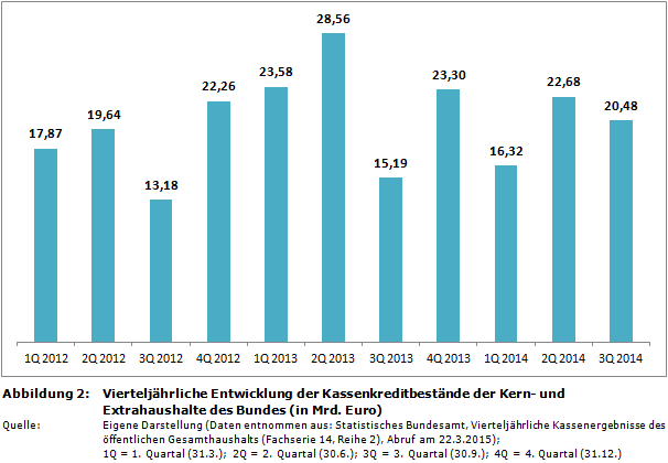Vierteljährliche Entwicklung der Kassenkreditbestände der Kern- und Extrahaushalte des Bundes (in Mrd. Euro)