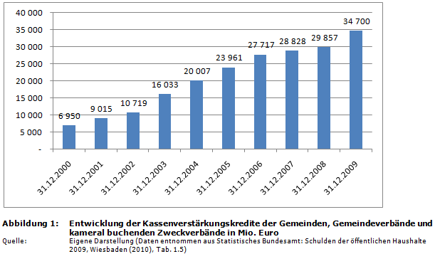 Entwicklung der Kassenverstärkungskredite der Gemeinden, Gemeindeverbände und kameral buchenden Zweckverbände in Mio. Euro