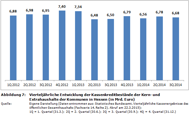 Vierteljährliche Entwicklung der Kassenkredit-Bestände der Kern- und Extrahaushalte der Kommunen in Hessen (in Mrd. Euro)