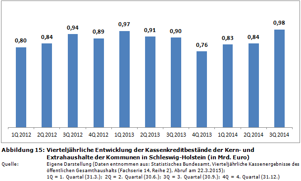 Vierteljährliche Entwicklung der Kassenkredit-Bestände der Kern- und Extrahaushalte der Kommunen in Schleswig-Holstein (in Mrd. Euro)