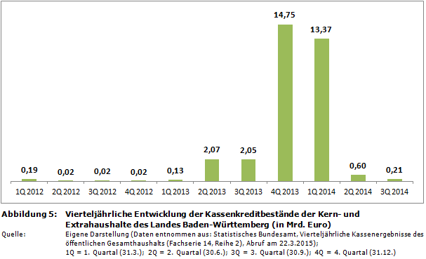 Vierteljährliche Entwicklung der Kassenkreditbestände der Kern- und Extrahaushalte des Landes Baden-Württemberg (in Mrd. Euro)