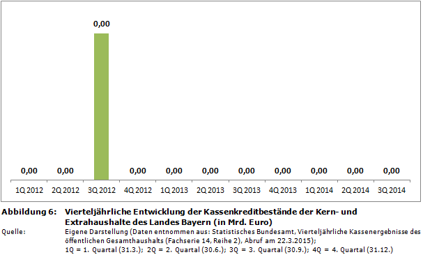 Vierteljährliche Entwicklung der Kassenkreditbestände der Kern- und Extrahaushalte des Landes Bayern (in Mrd. Euro)