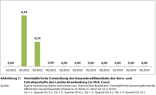 Vierteljährliche Entwicklung der Kassenkreditbestände der Kern- und Extrahaushalte des Landes Brandenburg (in Mrd. Euro)