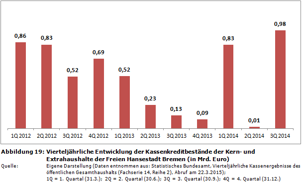 Vierteljährliche Entwicklung der Kassenkreditbestände der Kern- und Extrahaushalte der Freien Hansestadt Bremen (in Mrd. Euro)