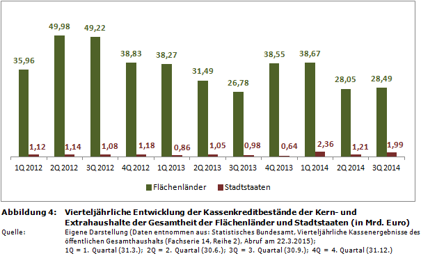 Vierteljährliche Entwicklung der Kassenkreditbestände der Kern- und Extrahaushalte der Gesamtheit der Flächenländer und Stadtstaaten (in Mrd. Euro)