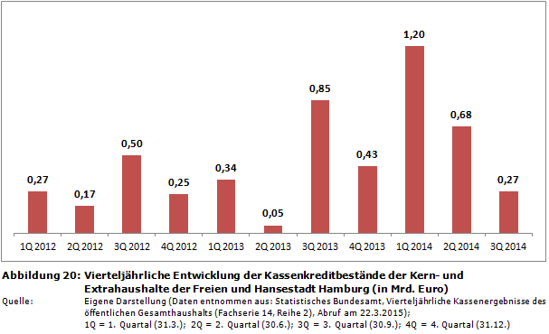 Vierteljährliche Entwicklung der Kassenkreditbestände der Kern- und Extrahaushalte der Freien und Hansestadt Hamburg (in Mrd. Euro)