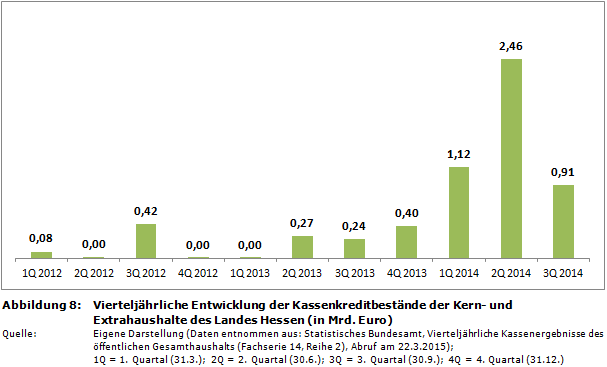 Vierteljährliche Entwicklung der Kassenkreditbestände der Kern- und Extrahaushalte des Landes Hessen (in Mrd. Euro)