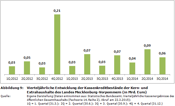 Vierteljährliche Entwicklung der Kassenkreditbestände der Kern- und Extrahaushalte des Landes Mecklenburg-Vorpommern (in Mrd. Euro)