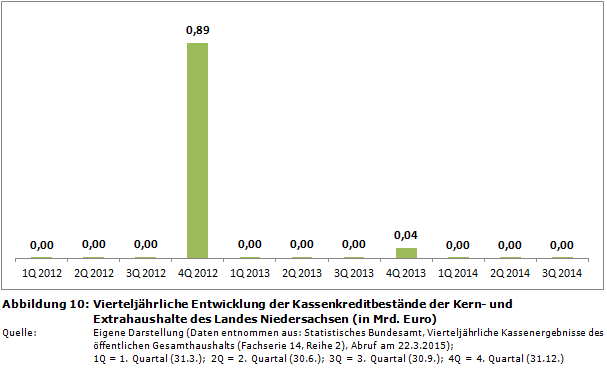 Vierteljährliche Entwicklung der Kassenkreditbestände der Kern- und Extrahaushalte des Landes Niedersachsen (in Mrd. Euro)