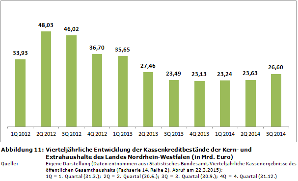 Vierteljährliche Entwicklung der Kassenkreditbestände der Kern- und Extrahaushalte des Landes Nordrhein-Westfalen (in Mrd. Euro)