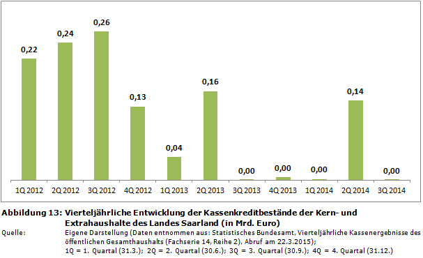 Vierteljährliche Entwicklung der Kassenkreditbestände der Kern- und Extrahaushalte des Landes Saarland (in Mrd. Euro)