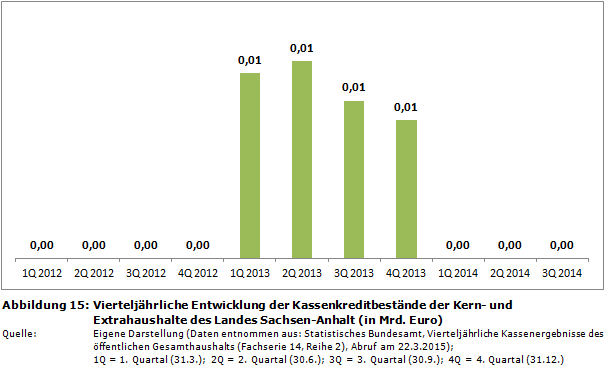 Vierteljährliche Entwicklung der Kassenkreditbestände der Kern- und Extrahaushalte des Landes Sachsen-Anhalt (in Mrd. Euro)