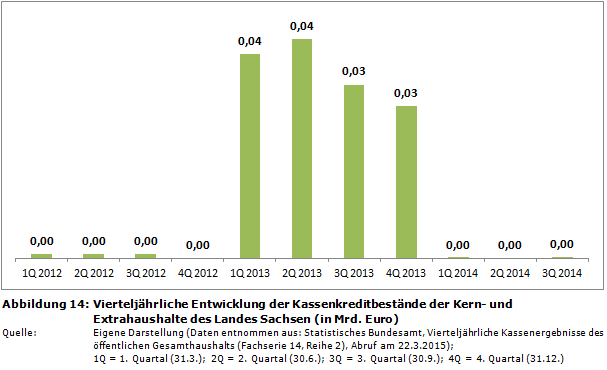 Vierteljährliche Entwicklung der Kassenkreditbestände der Kern- und Extrahaushalte des Landes Sachsen (in Mrd. Euro)
