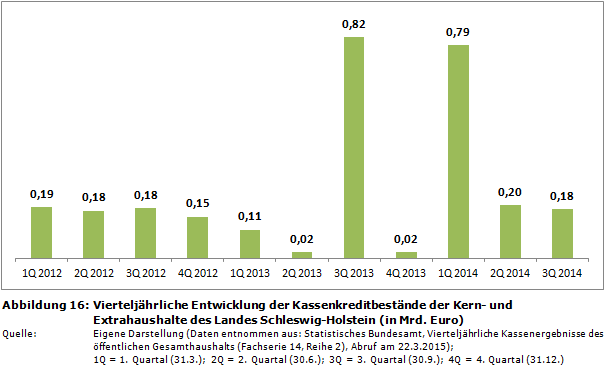 Vierteljährliche Entwicklung der Kassenkreditbestände der Kern- und Extrahaushalte des Landes Schleswig-Holstein (in Mrd. Euro)