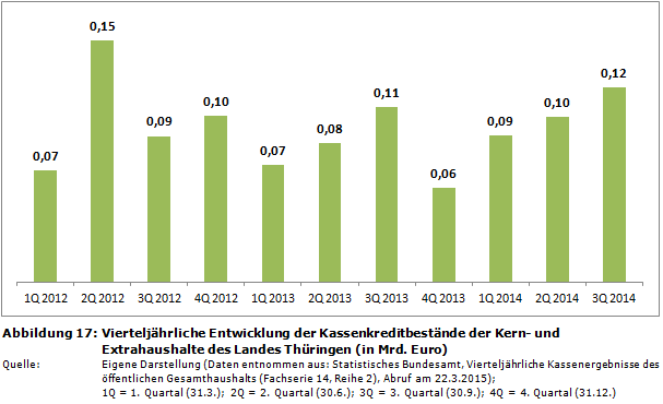 Vierteljährliche Entwicklung der Kassenkreditbestände der Kern- und Extrahaushalte des Landes Thüringen (in Mrd. Euro)