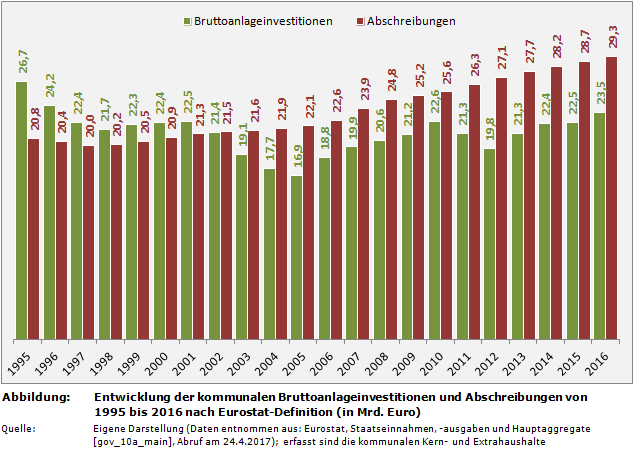Entwicklung der kommunalen Bruttoanlageinvestitionen und Abschreibungen von 1995 bis 2016 nach Eurostat-Definition (in Mrd. Euro)