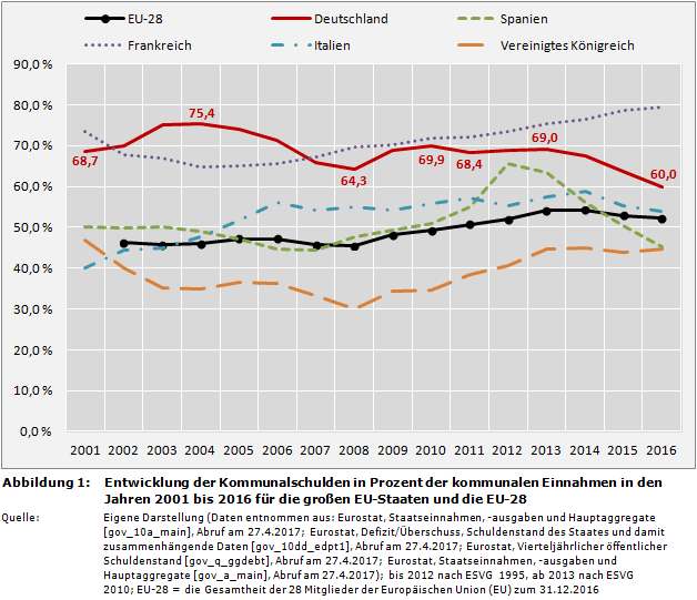 Entwicklung der Kommunalschulden in Prozent der kommunalen Einnahmen in den Jahren 2001 bis 2016 für die großen EU-Staaten und die EU-28