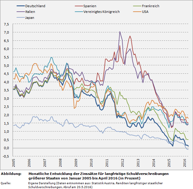 Entwicklung der monatsbezogenen Zinssätze für langfristige Schuldverschreibungen größerer Staaten von Januar 2005 bis April 2016 (in Prozent)