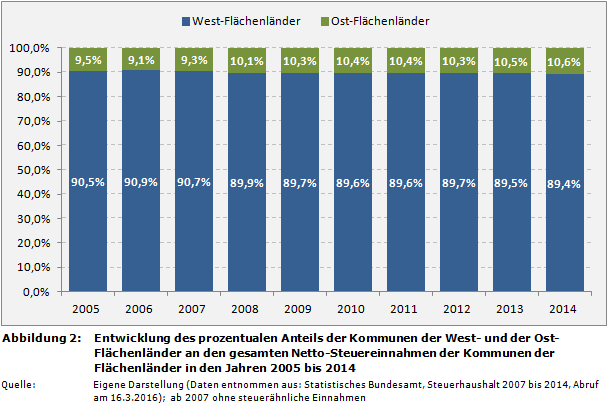 Entwicklung des prozentualen Anteils der Kommunen der West- und der Ost-Flächenländer an den gesamten Netto-Steuereinnahmen der Kommunen der Flächenländer in den Jahren 2005 bis 2014