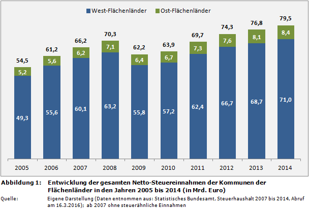 Entwicklung der gesamten Netto-Steuereinnahmen der Kommunen der Flächenländer in den Jahren 2005 bis 2014 (in Mrd. Euro)