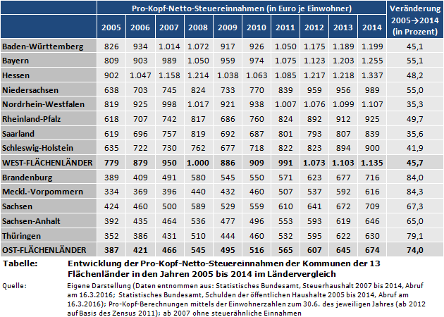 Entwicklung der Pro-Kopf-Netto-Steuereinnahmen der Kommunen der 13 Flächenländer in den Jahren 2005 bis 2014 im Ländervergleich