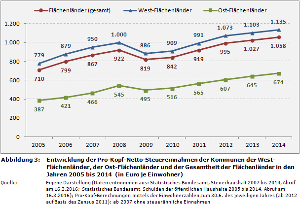 Entwicklung der Pro-Kopf-Netto-Steuereinnahmen der Kommunen der West-Flächenländer, der Ost-Flächenländer und der Gesamtheit der Flächenländer in den Jahren 2005 bis 2014  (in Euro je Einwohner)