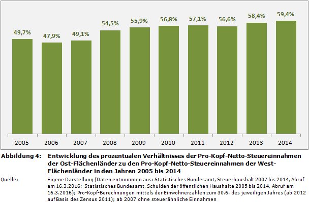 Entwicklung des prozentualen Verhältnisses der Pro-Kopf-Netto-Steuereinnahmen der Ost-Flächenländer zu den Pro-Kopf-Netto-Steuereinnahmen der West-Flächenländer in den Jahren 2005 bis 2014