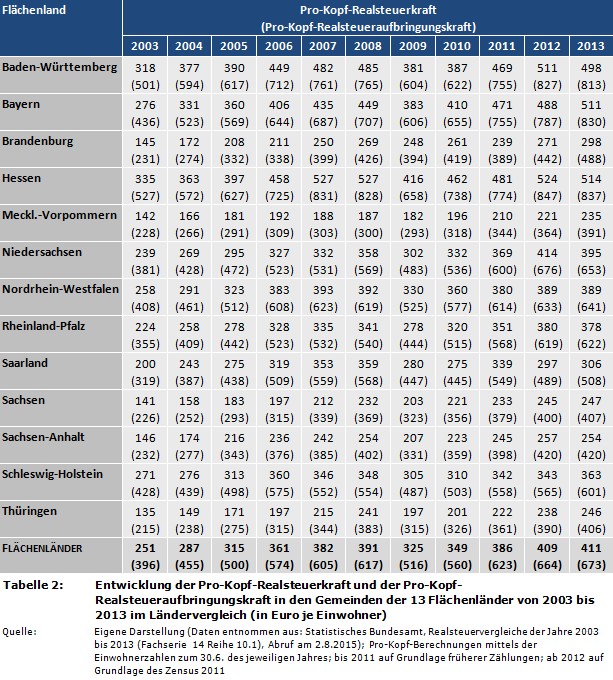 Entwicklung der Pro-Kopf-Realsteuerkraft und der Pro-Kopf-Realsteueraufbringungskraft in den Gemeinden der 13 Flächenländer von 2003 bis 2013 im Ländervergleich (in Euro je Einwohner)