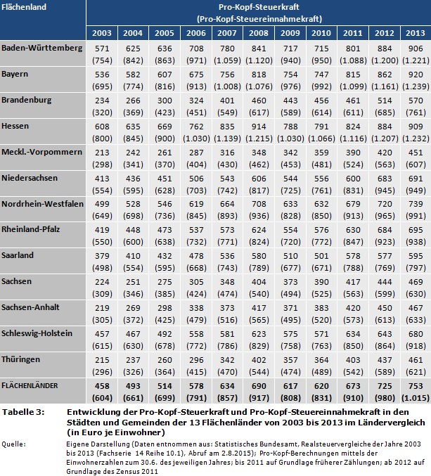 Entwicklung der Pro-Kopf-Steuerkraft und Pro-Kopf-Steuereinnahmekraft in den Städten und Gemeinden der 13 Flächenländer von 2003 bis 2013 im Ländervergleich (in Euro je Einwohner)