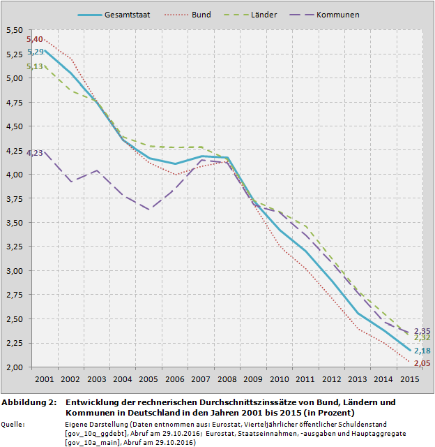 Entwicklung der rechnerischen Durchschnittszinssätze von Bund, Ländern und Kommunen in Deutschland in den Jahren 2001 bis 2015 (in Prozent)