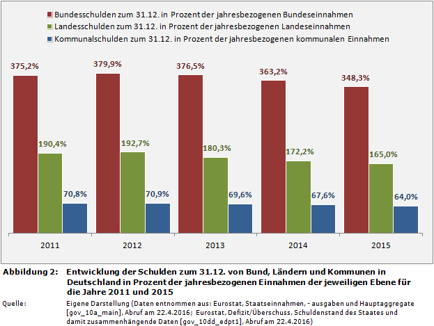 Entwicklung der Schulden zum 31.12. von Bund, Ländern und Kommunen in Deutschland in Prozent der jahresbezogenen Einnahmen der jeweiligen Ebene für die Jahre 2011 und 2015 (Bundesschulden, Landesschulden, Kommunalschulden)