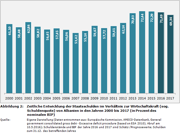 Zeitliche Entwicklung der Staatsschulden im Verhältnis zur Wirtschaftskraft (sog. Schuldenquote) von Albanien in den Jahren 2000 bis 2017 (in Prozent des nominalen BIP)