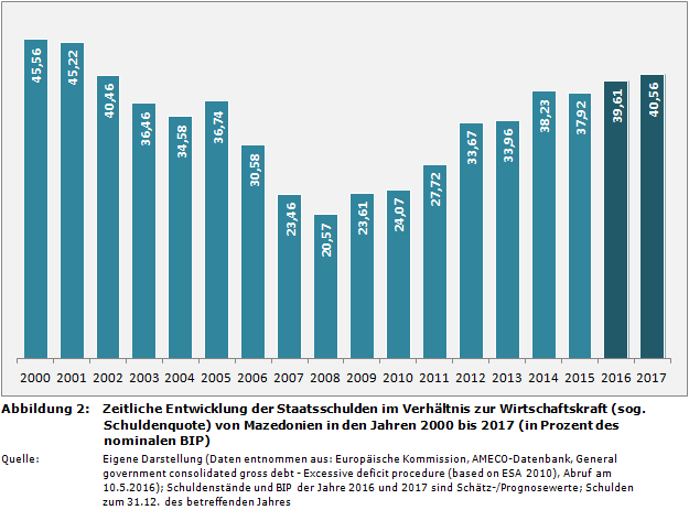 Zeitliche Entwicklung der Staatsschulden im Verhältnis zur Wirtschaftskraft (sog. Schuldenquote) von Mazedonien in den Jahren 2000 bis 2017 (in Prozent des nominalen BIP)