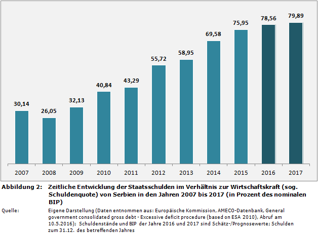 Zeitliche Entwicklung der Staatsschulden im Verhältnis zur Wirtschaftskraft (sog. Schuldenquote) von Serbien in den Jahren 2007 bis 2017 (in Prozent des nominalen BIP)