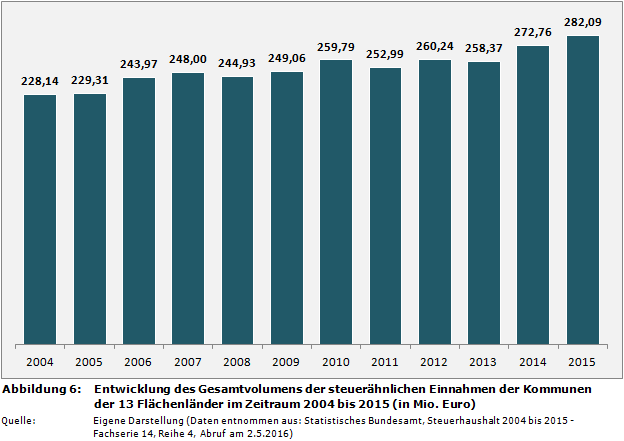 Entwicklung des Gesamtvolumens der steuerähnlichen Einnahmen der Kommunen der 13 Flächenländer im Zeitraum 2004 bis 2015 (in Mio. Euro)