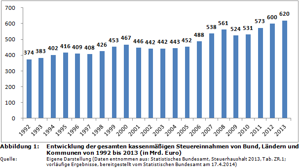 Entwicklung der gesamten kassenmäßigen Steuereinnahmen von Bund, Ländern und Kommunen von 1992 bis 2013 (in Mrd. Euro und in Prozent)