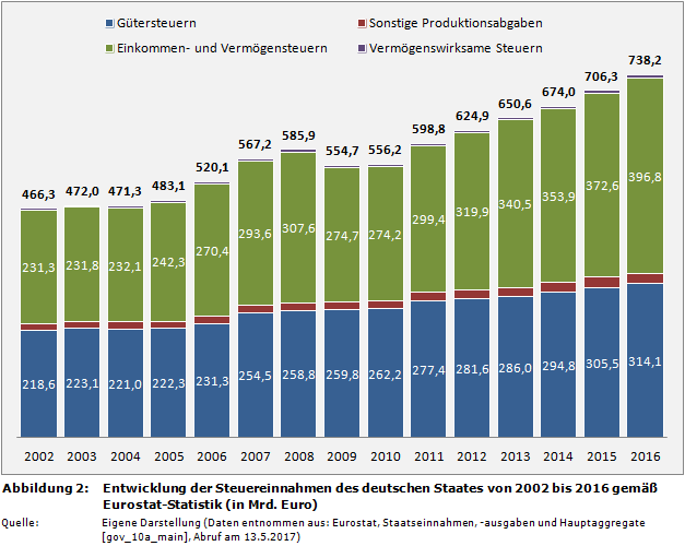Entwicklung der Steuereinnahmen des deutschen Staates von 2002 bis 2016 gemäß Eurostat-Statistik (in Mrd. Euro)