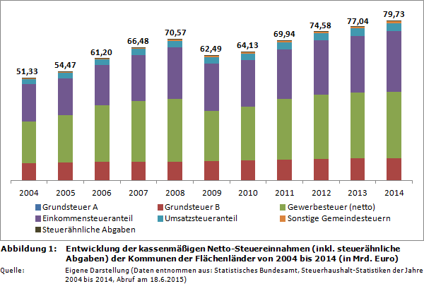 Entwicklung der kassenmäßigen Netto-Steuereinnahmen (inkl. steuerähnliche Abgaben) der Kommunen der Flächenländer von 2004 bis 2014 (in Mrd. Euro)