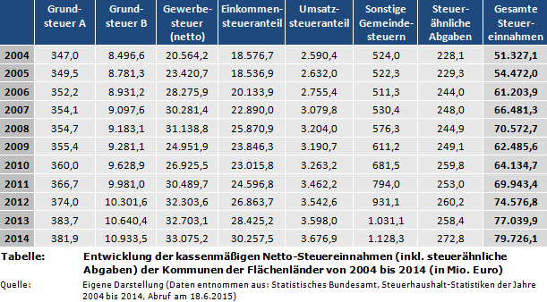 Entwicklung der kassenmäßigen Netto-Steuereinnahmen (inkl. steuerähnliche Abgaben) der Kommunen der Flächenländer von 2004 bis 2014 (in Mio. Euro)