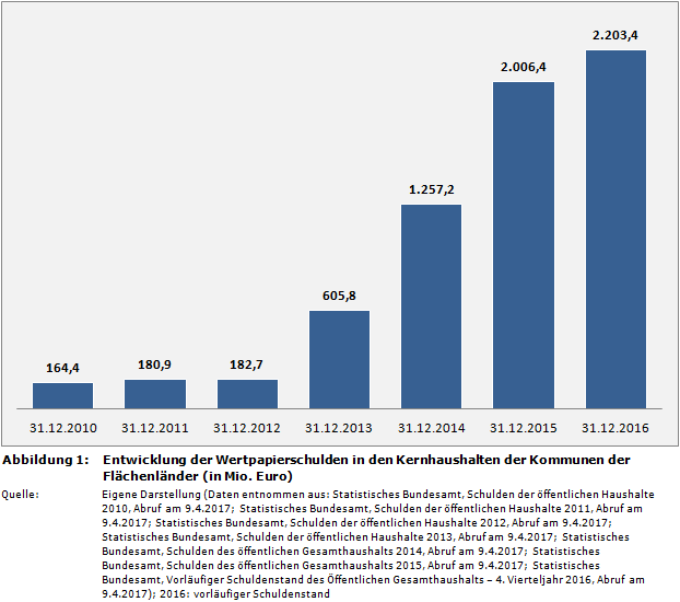 Entwicklung der Wertpapierschulden in den Kernhaushalten der Kommunen der Flächenländer (in Mio. Euro)