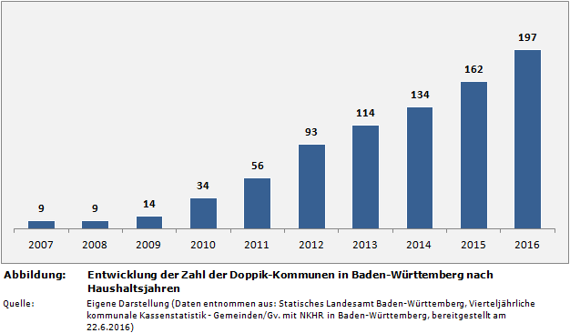 Entwicklung der Zahl der Doppik-Kommunen in Baden-Württemberg nach Haushaltsjahren
